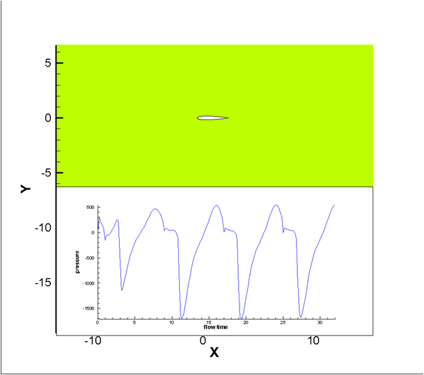 翼型运动性能模拟（减摇鳍）CFD仿真模拟