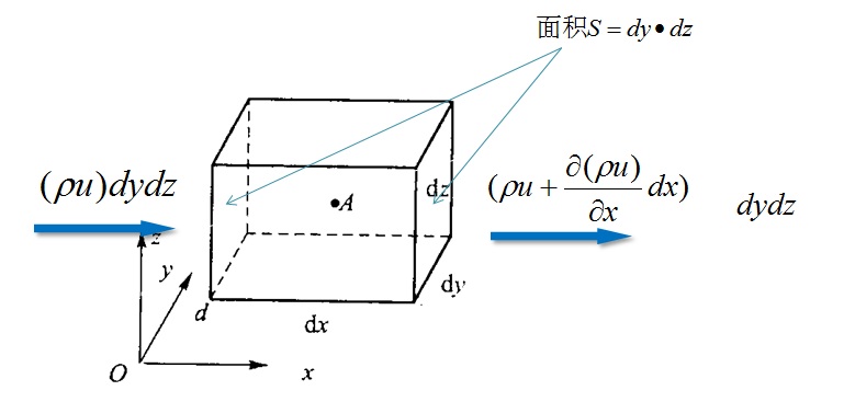 fluent培训——ns方程